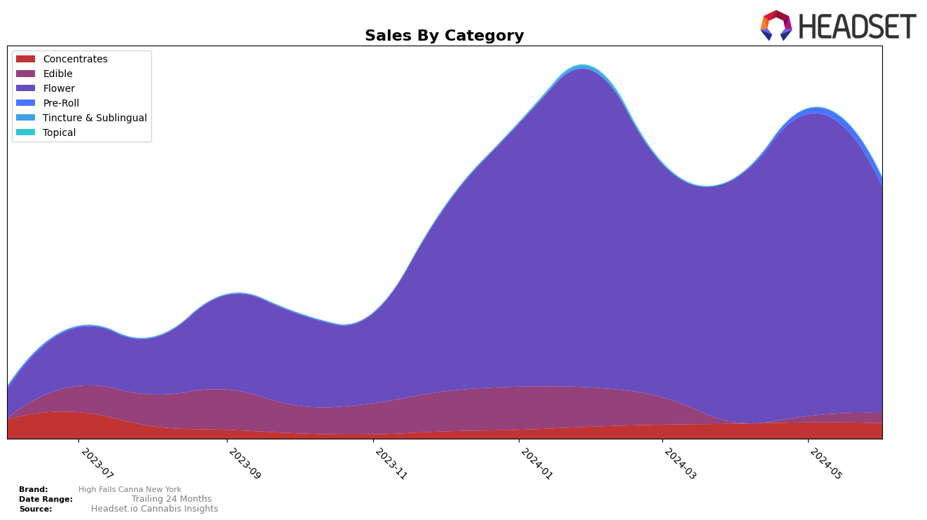 High Falls Canna New York Historical Sales by Category