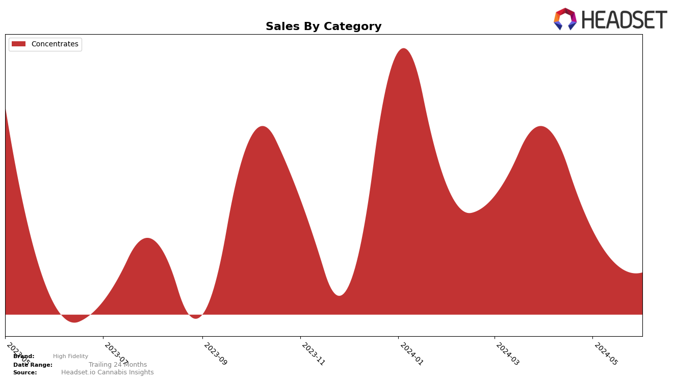 High Fidelity Historical Sales by Category