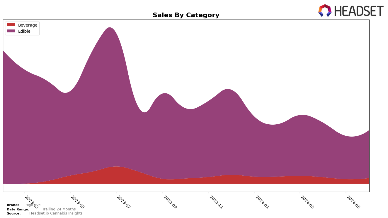 High Five Historical Sales by Category