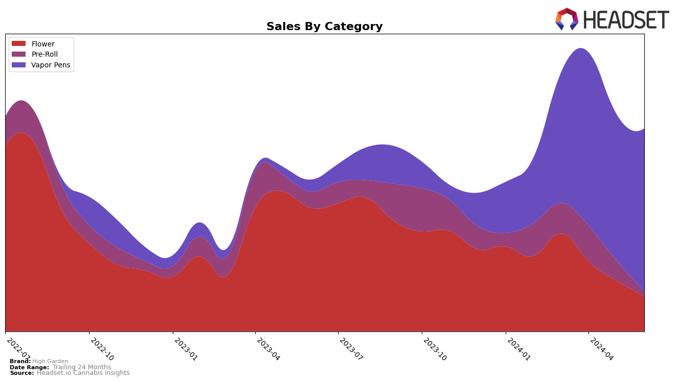 High Garden Historical Sales by Category