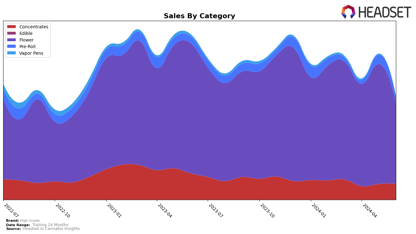 High Grade Historical Sales by Category