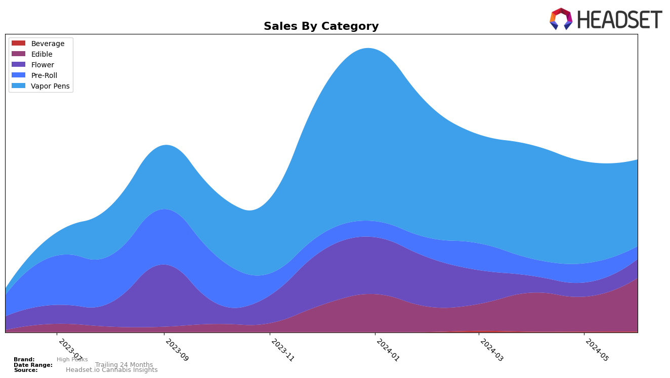 High Peaks Historical Sales by Category