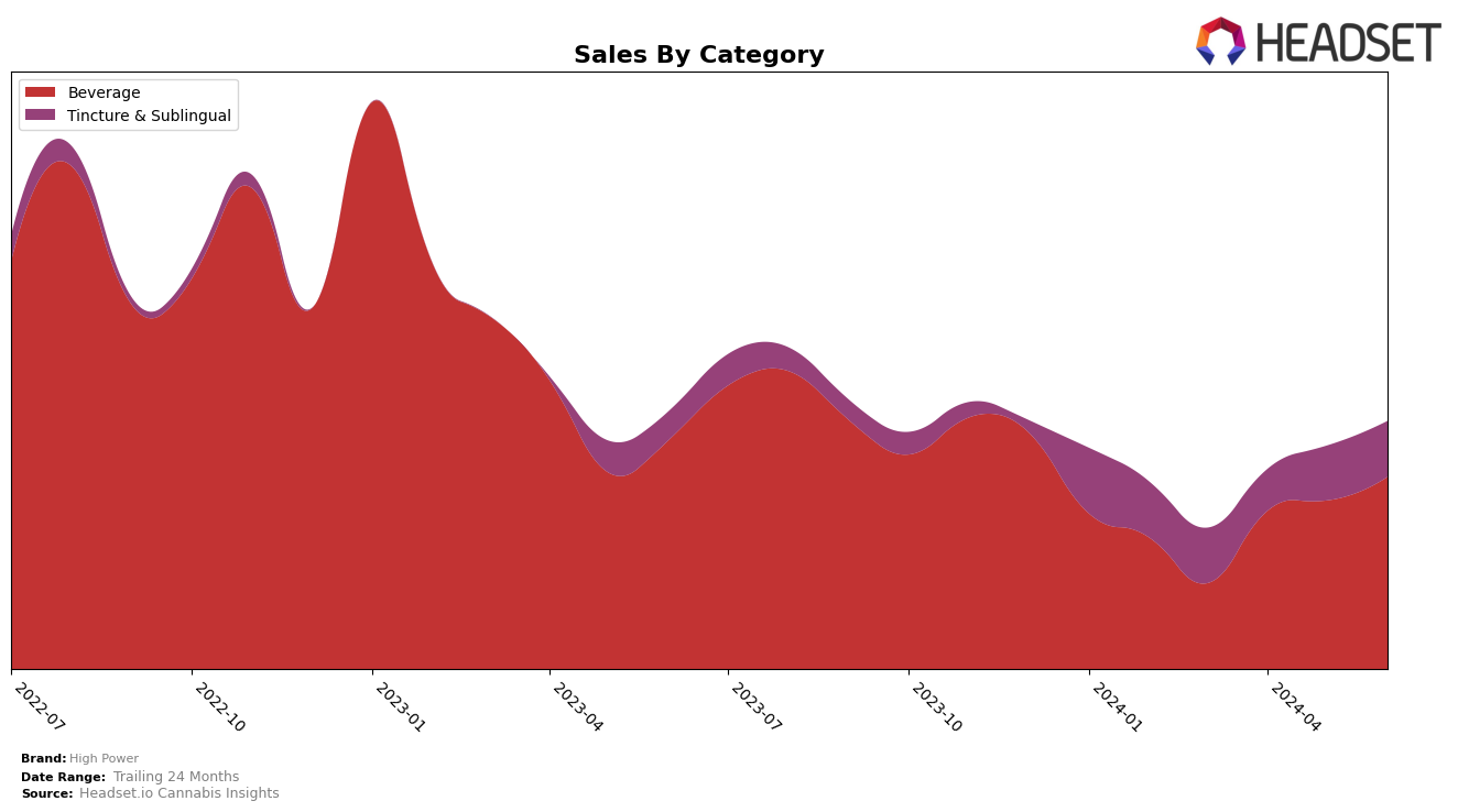 High Power Historical Sales by Category