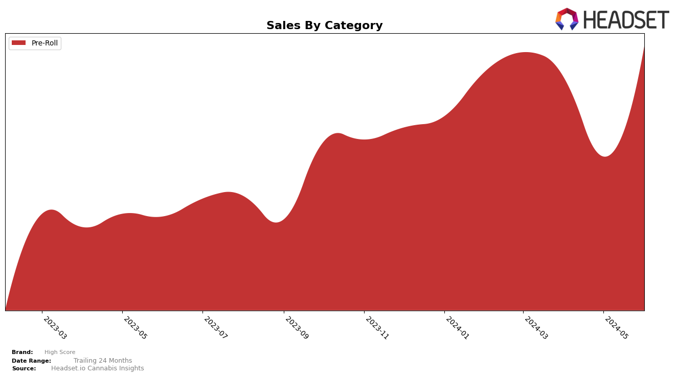 High Score Historical Sales by Category