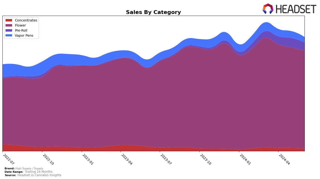 High Supply / Supply Historical Sales by Category
