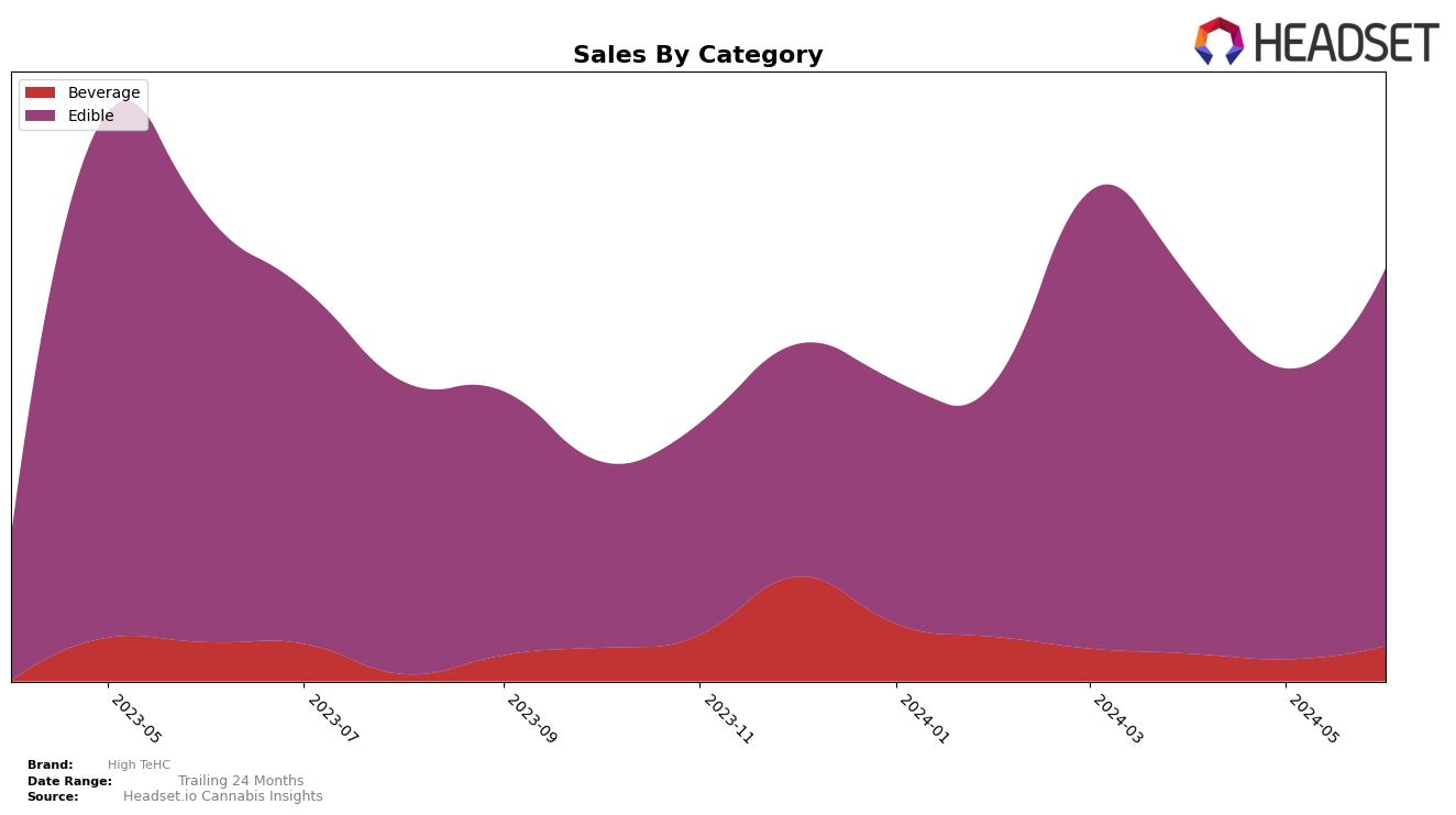 High TeHC Historical Sales by Category