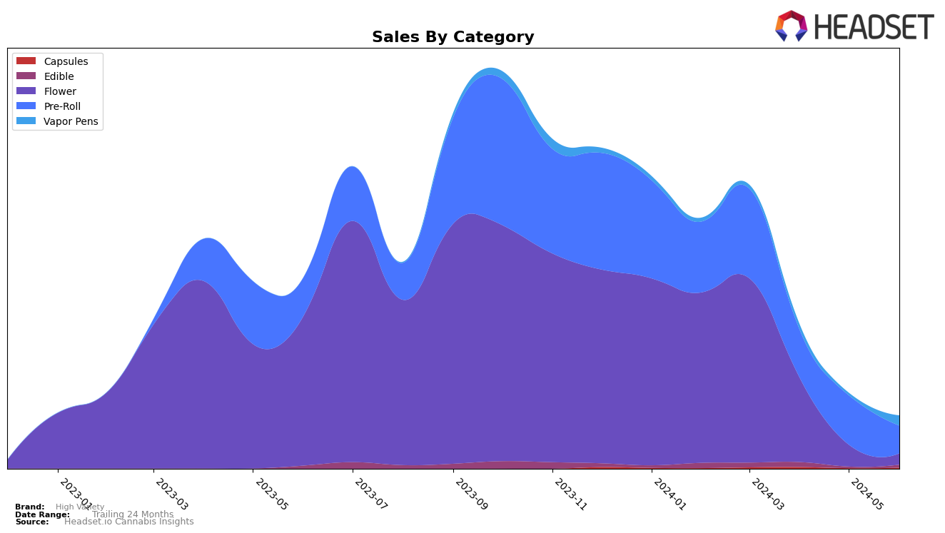 High Variety Historical Sales by Category