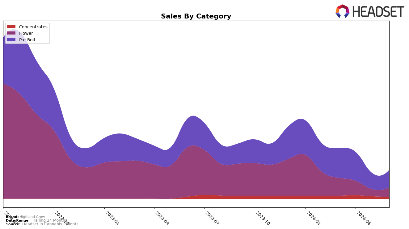 Highland Grow Historical Sales by Category