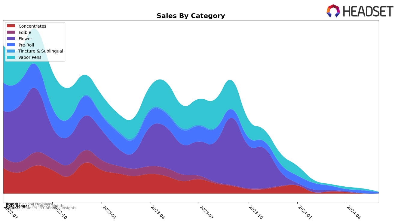 Highland Provisions Historical Sales by Category