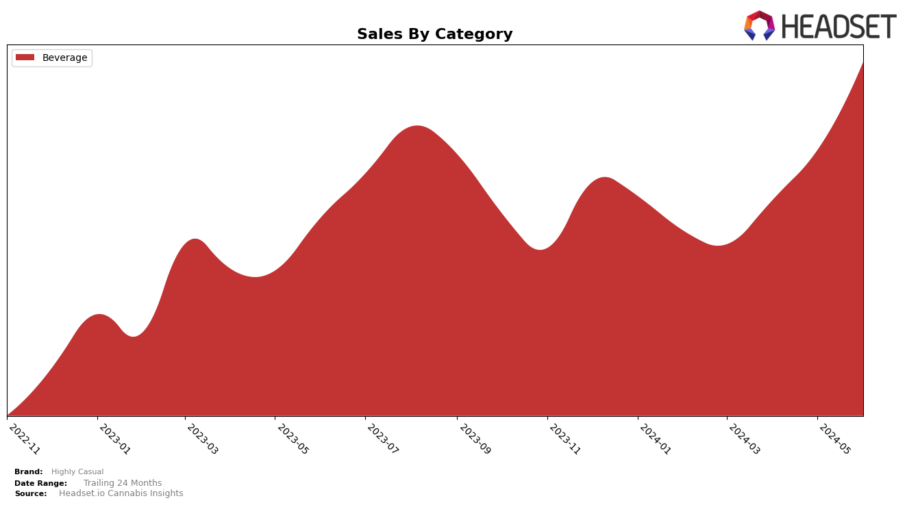 Highly Casual Historical Sales by Category
