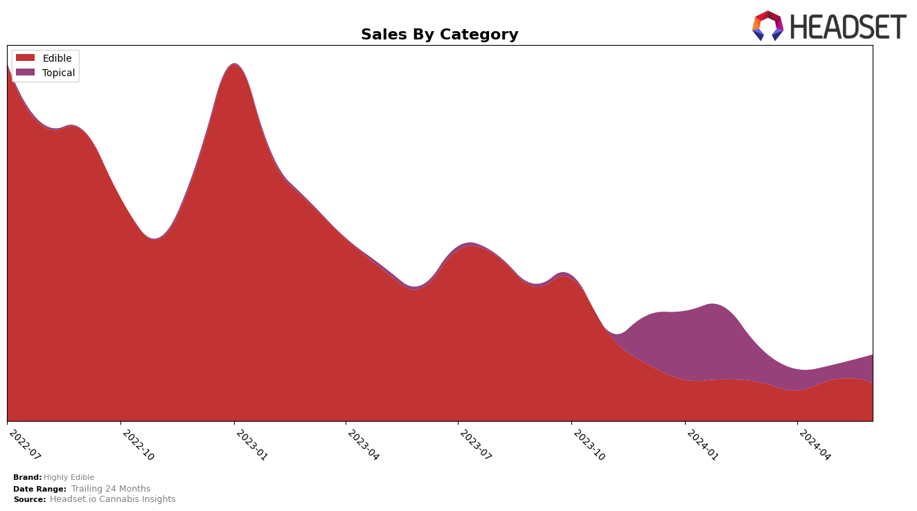 Highly Edible Historical Sales by Category