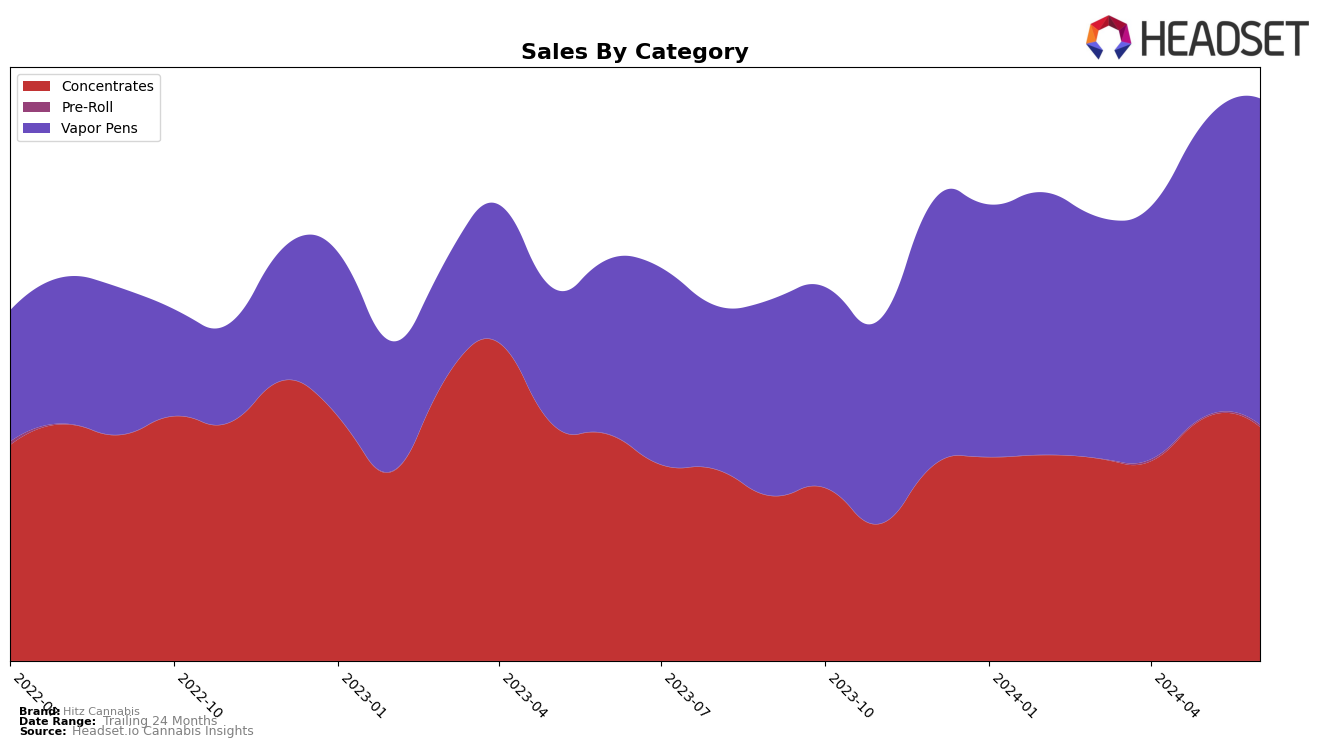 Hitz Cannabis Historical Sales by Category