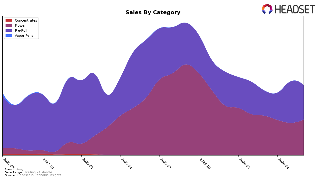 Hiway Historical Sales by Category