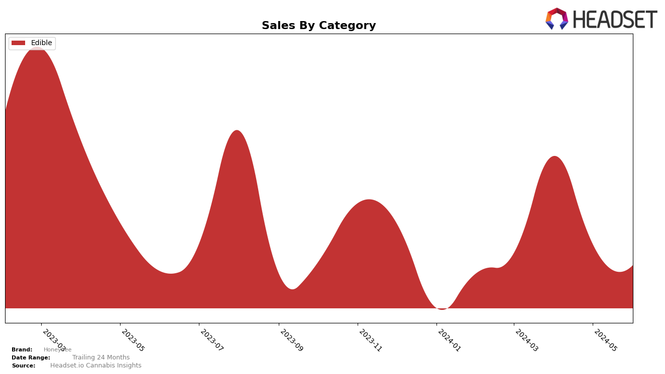 Honeybee Historical Sales by Category