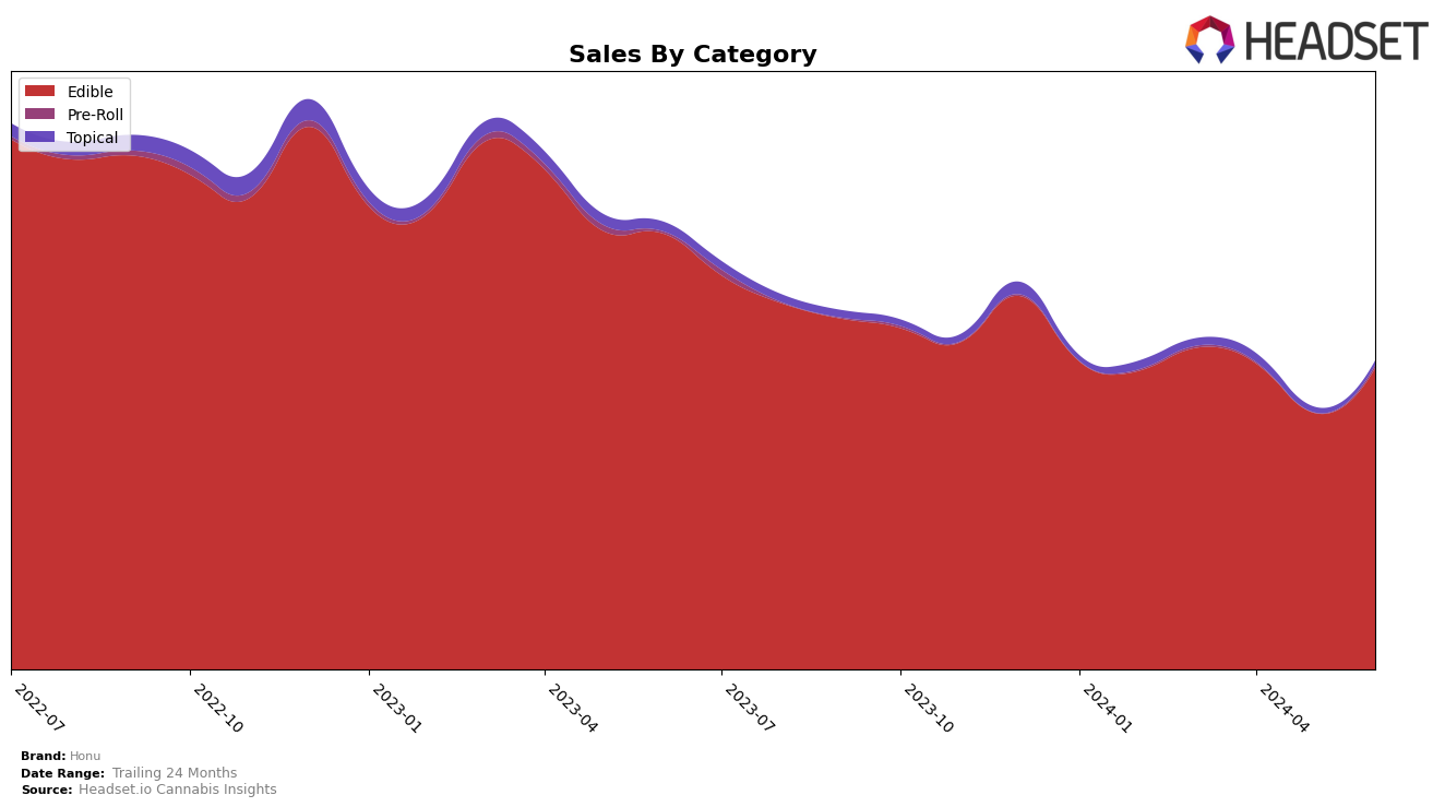 Honu Historical Sales by Category