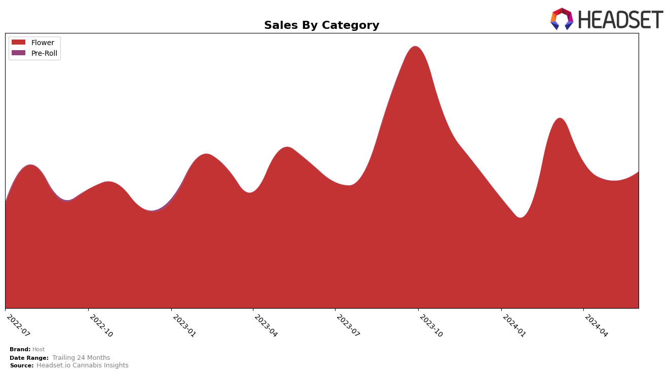 Host Historical Sales by Category