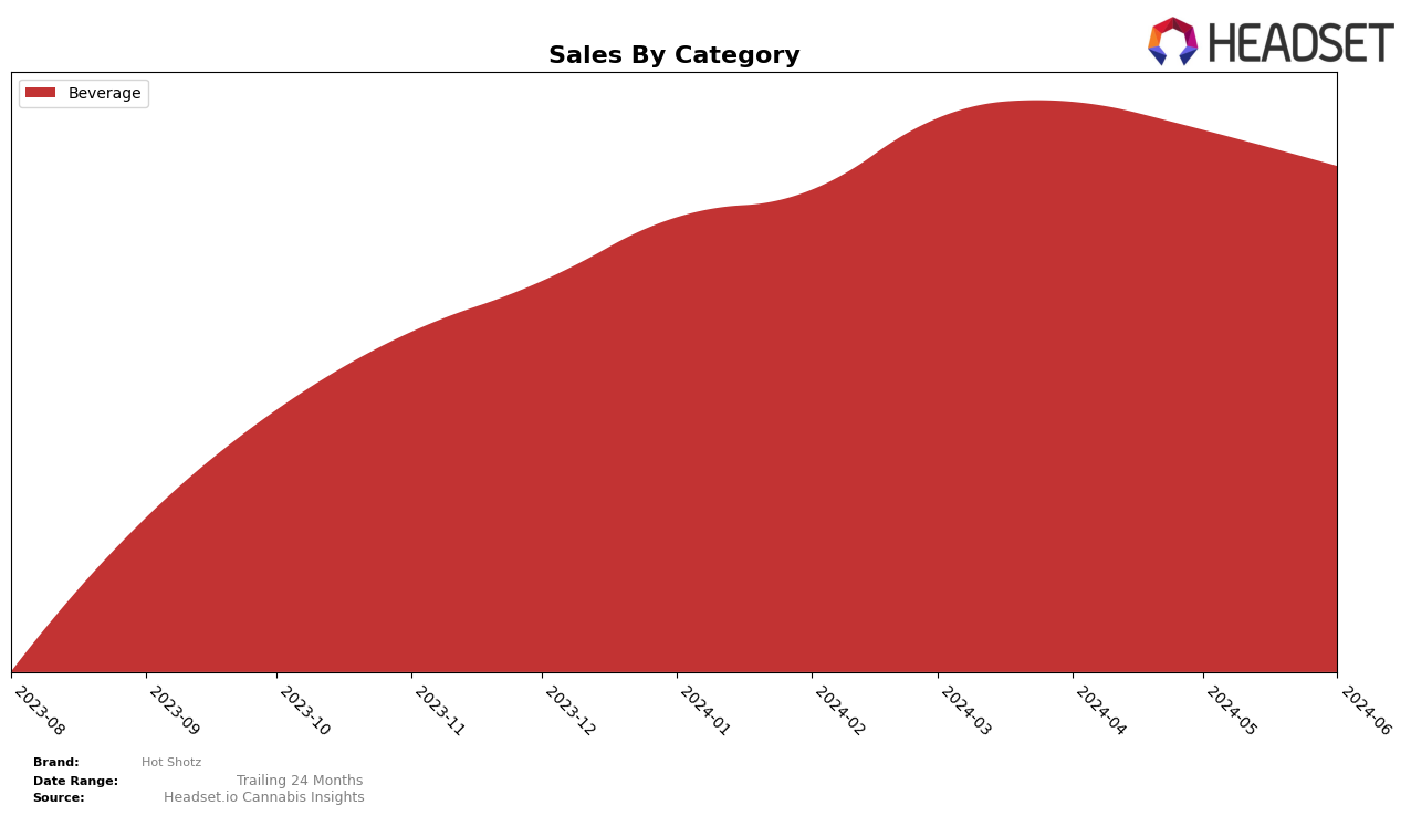 Hot Shotz Historical Sales by Category