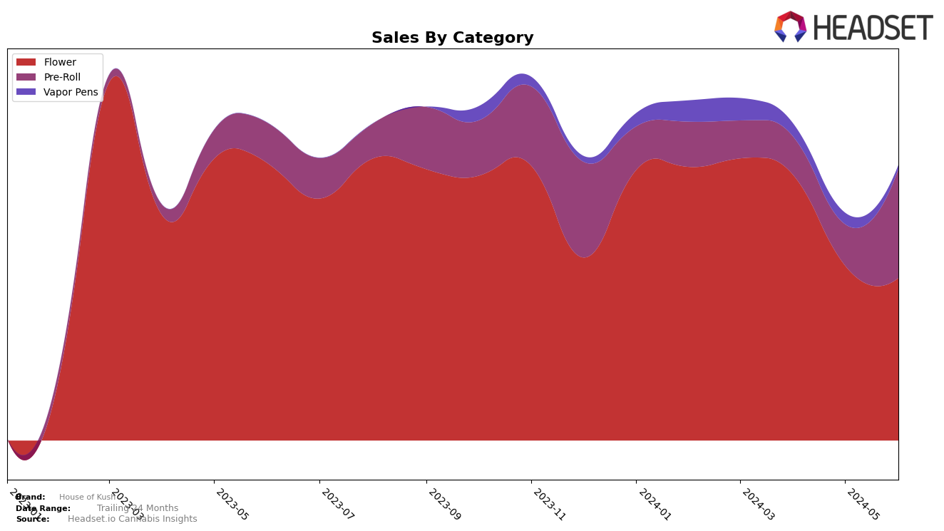 House of Kush Historical Sales by Category