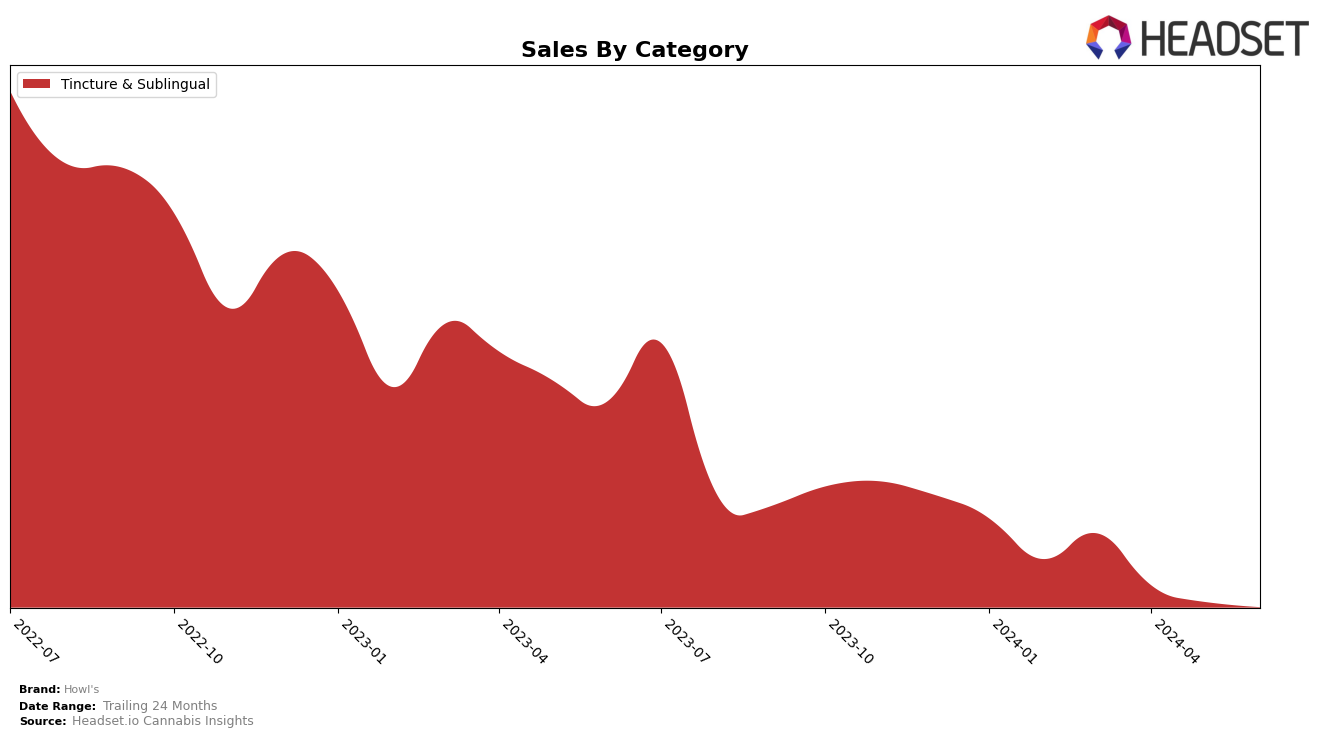 Howl's Historical Sales by Category