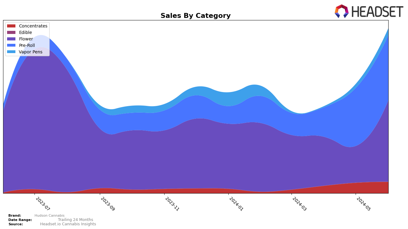 Hudson Cannabis Historical Sales by Category