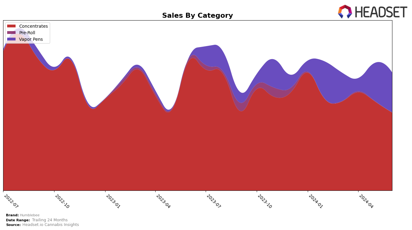 Humblebee Historical Sales by Category