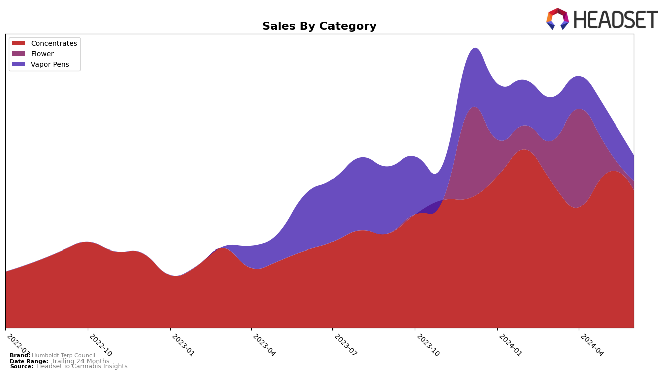 Humboldt Terp Council Historical Sales by Category