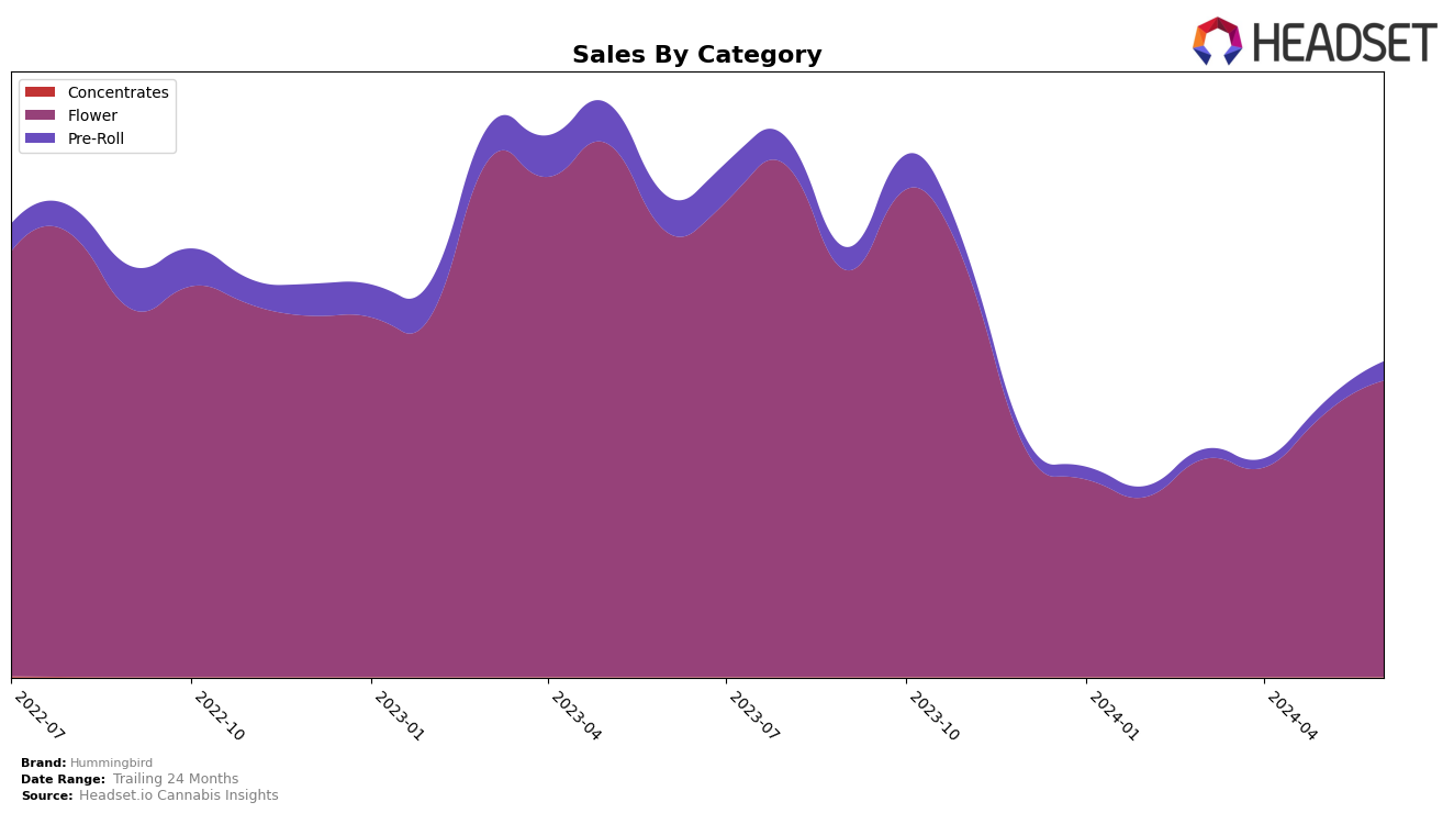 Hummingbird Historical Sales by Category