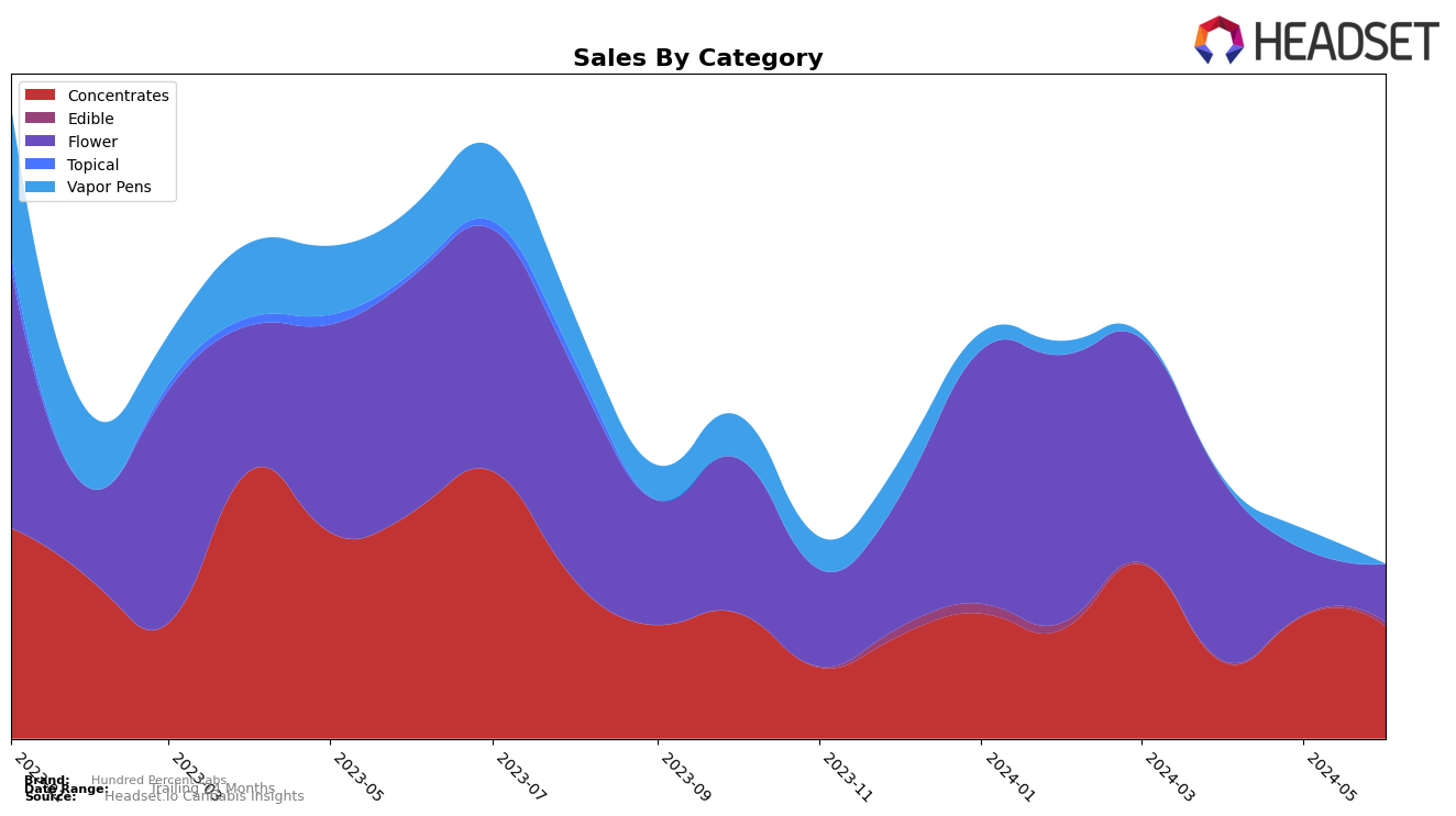 Hundred Percent Labs Historical Sales by Category
