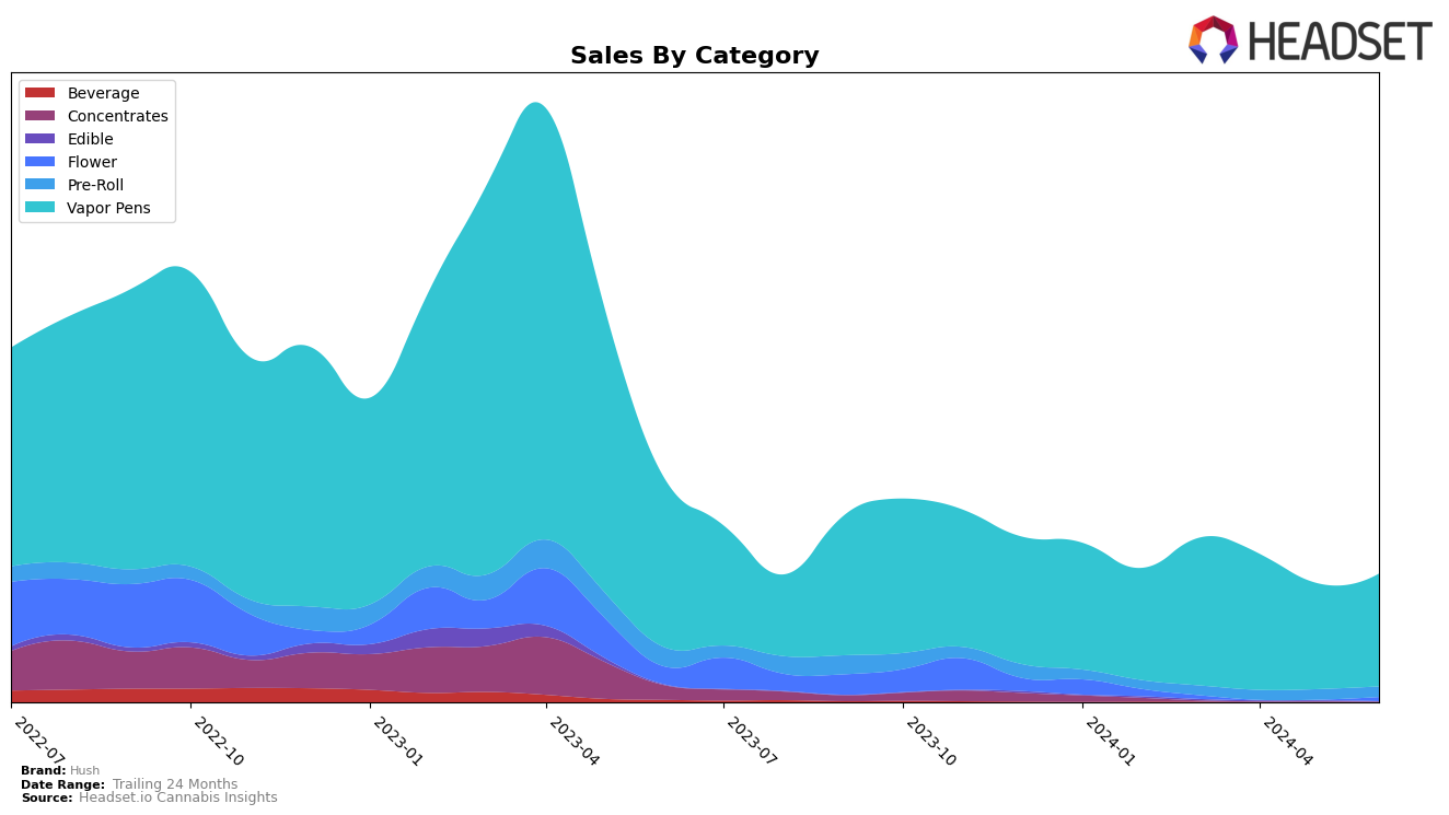 Hush Historical Sales by Category