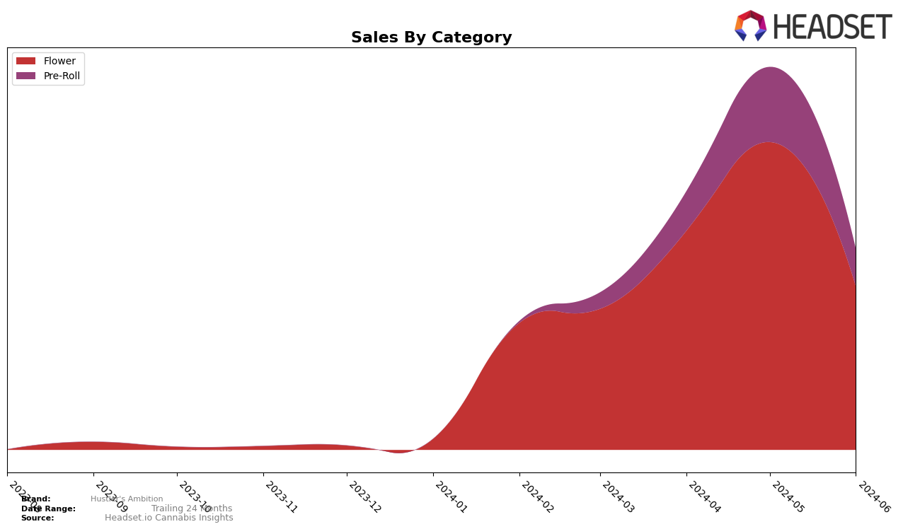 Hustler's Ambition Historical Sales by Category