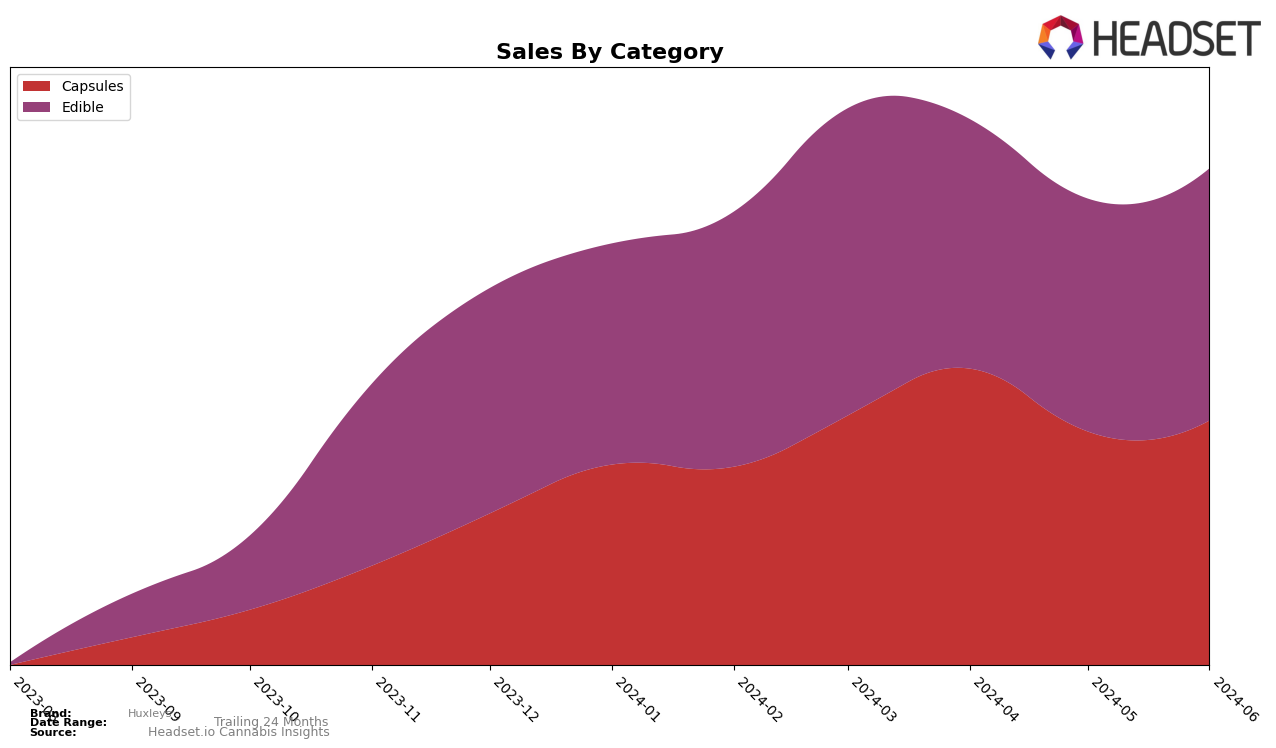 Huxleys Historical Sales by Category