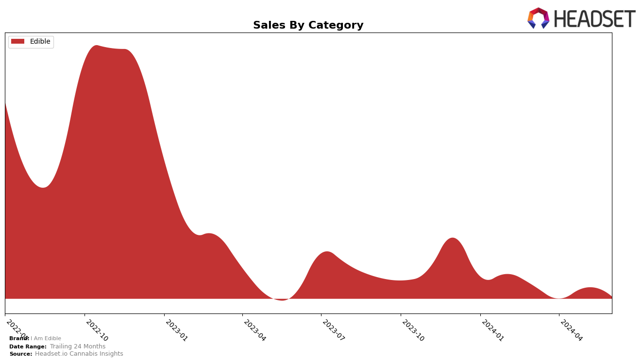 I Am Edible Historical Sales by Category