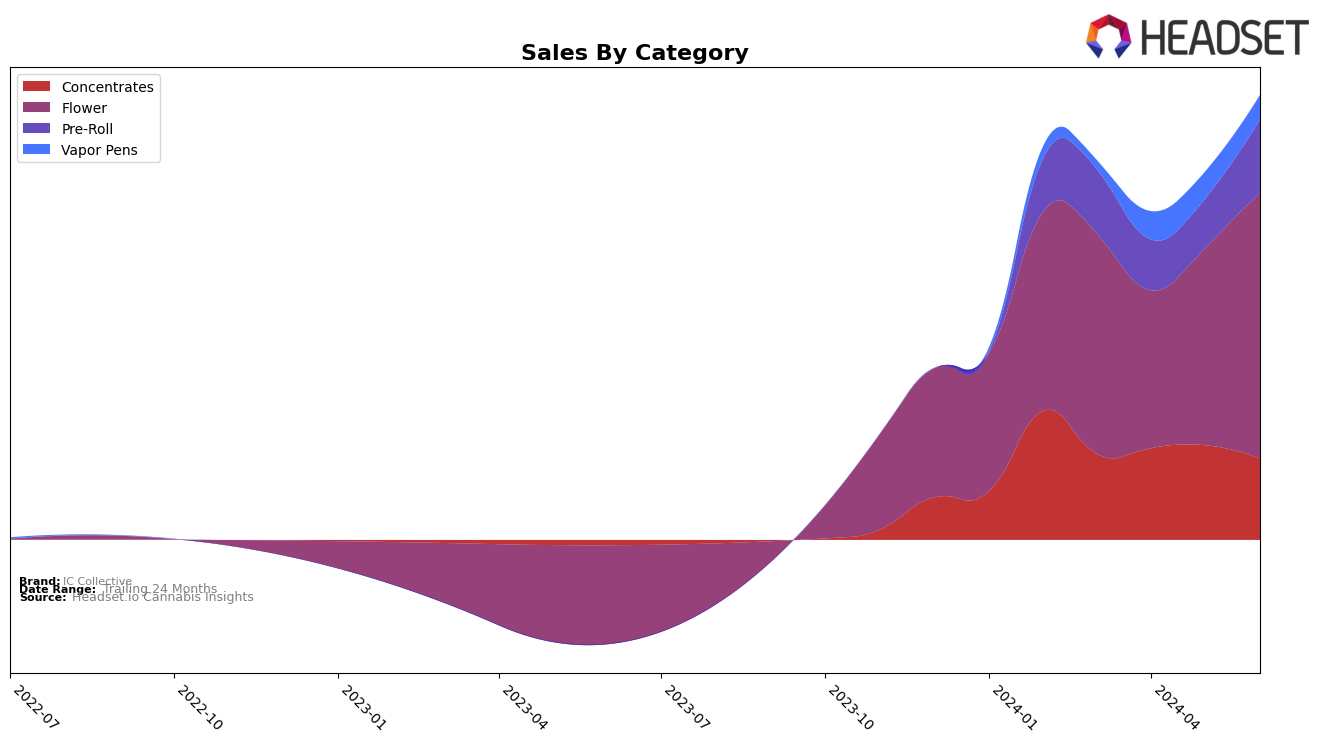 IC Collective Historical Sales by Category