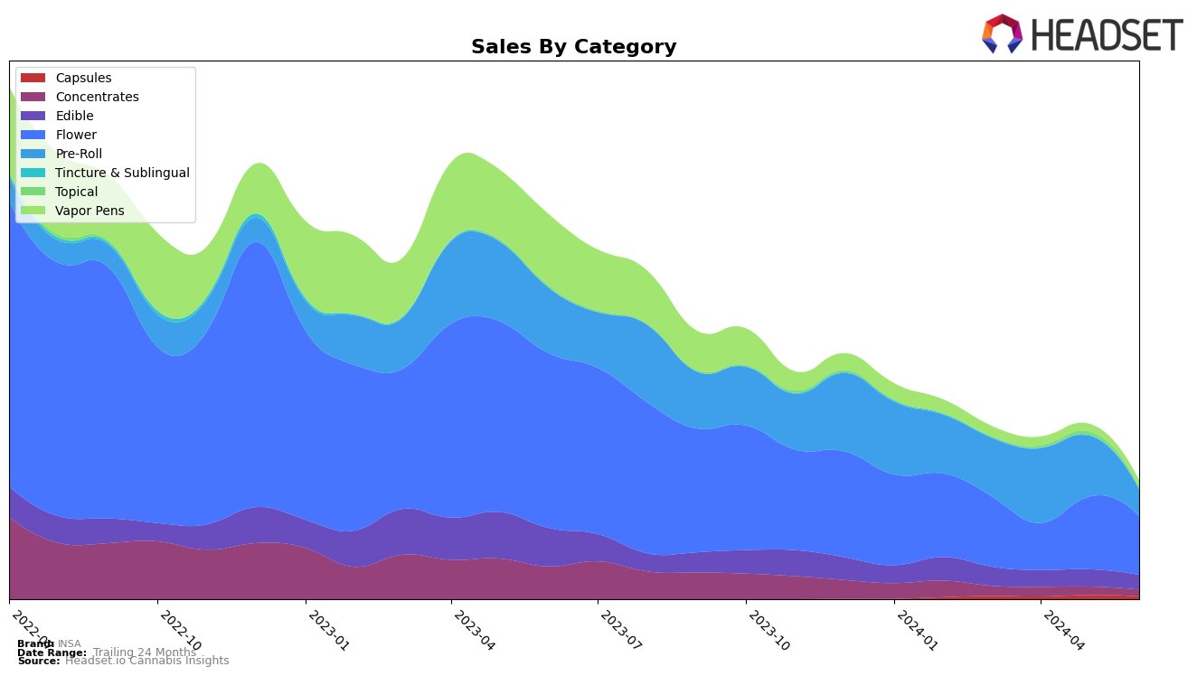 INSA Historical Sales by Category