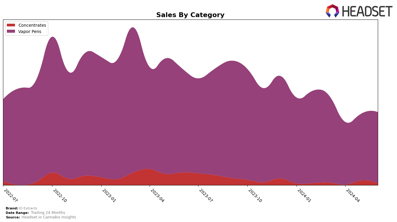 IO Extracts Historical Sales by Category