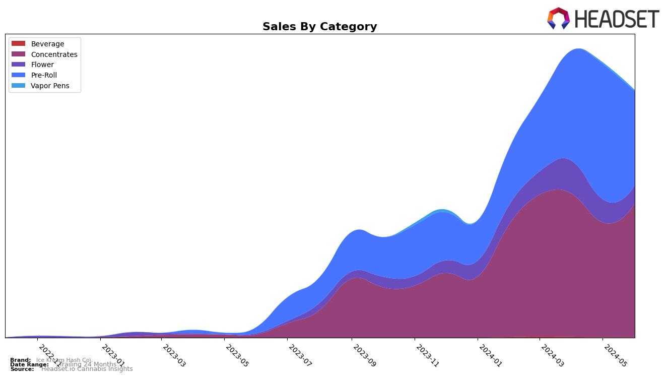 Ice Kream Hash Co. Historical Sales by Category