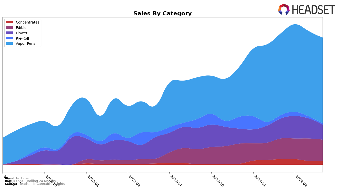 In House Historical Sales by Category