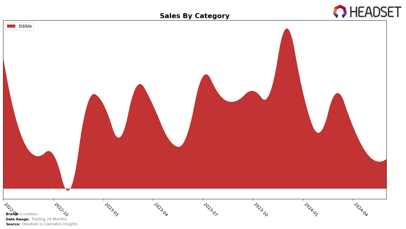 Incredibles Historical Sales by Category
