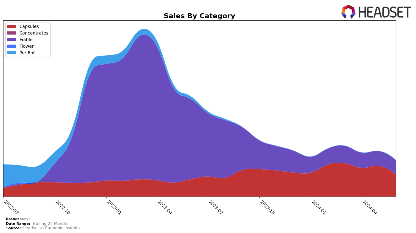 Indiva Historical Sales by Category