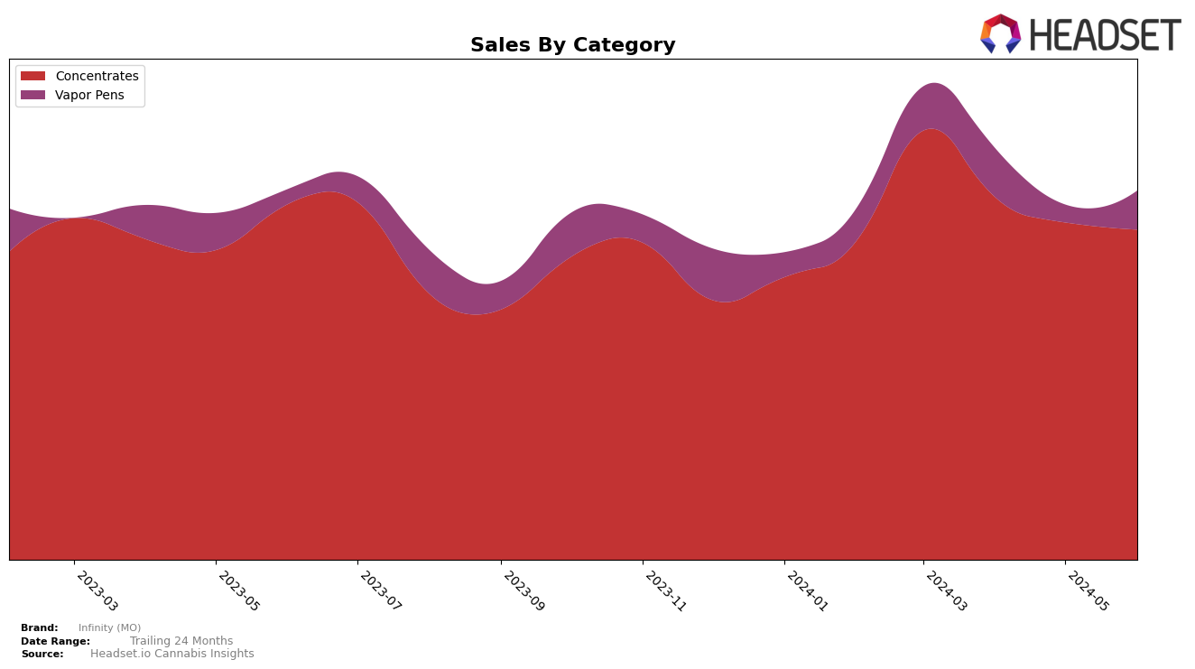 Infinity (MO) Historical Sales by Category