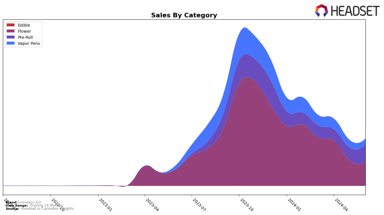 Interstate 420 Historical Sales by Category