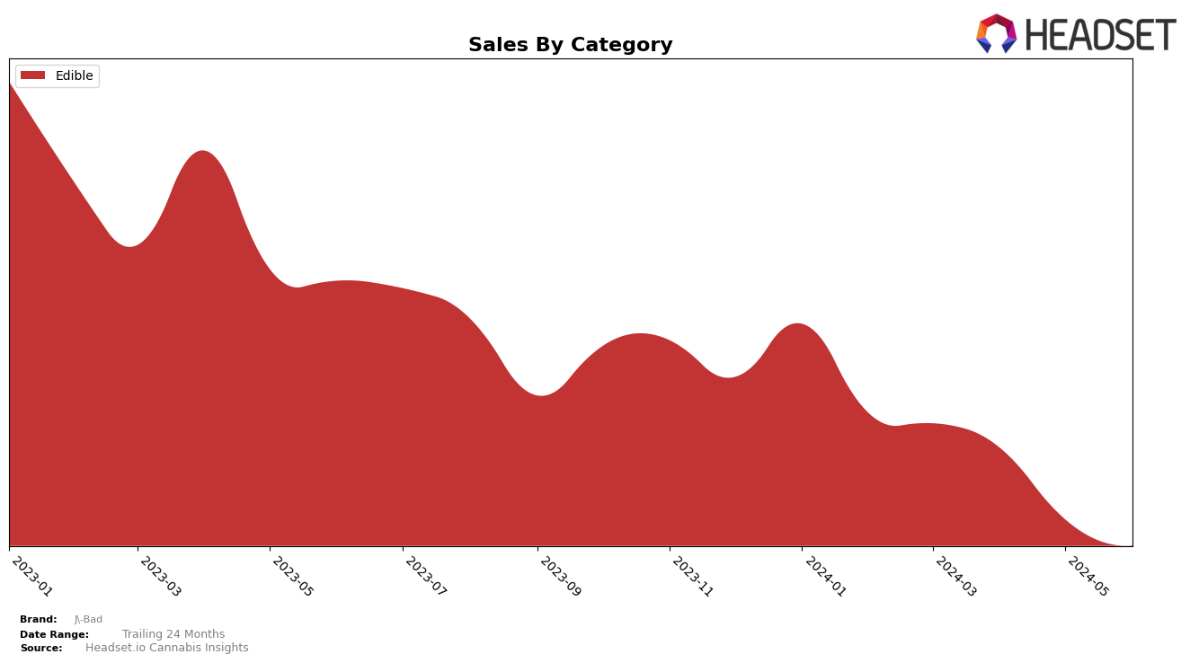 J-Bad Historical Sales by Category