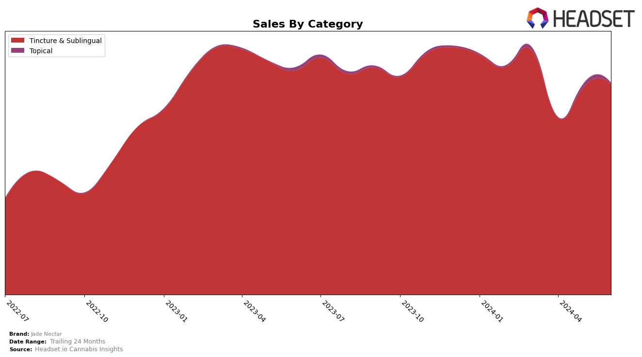 Jade Nectar Historical Sales by Category