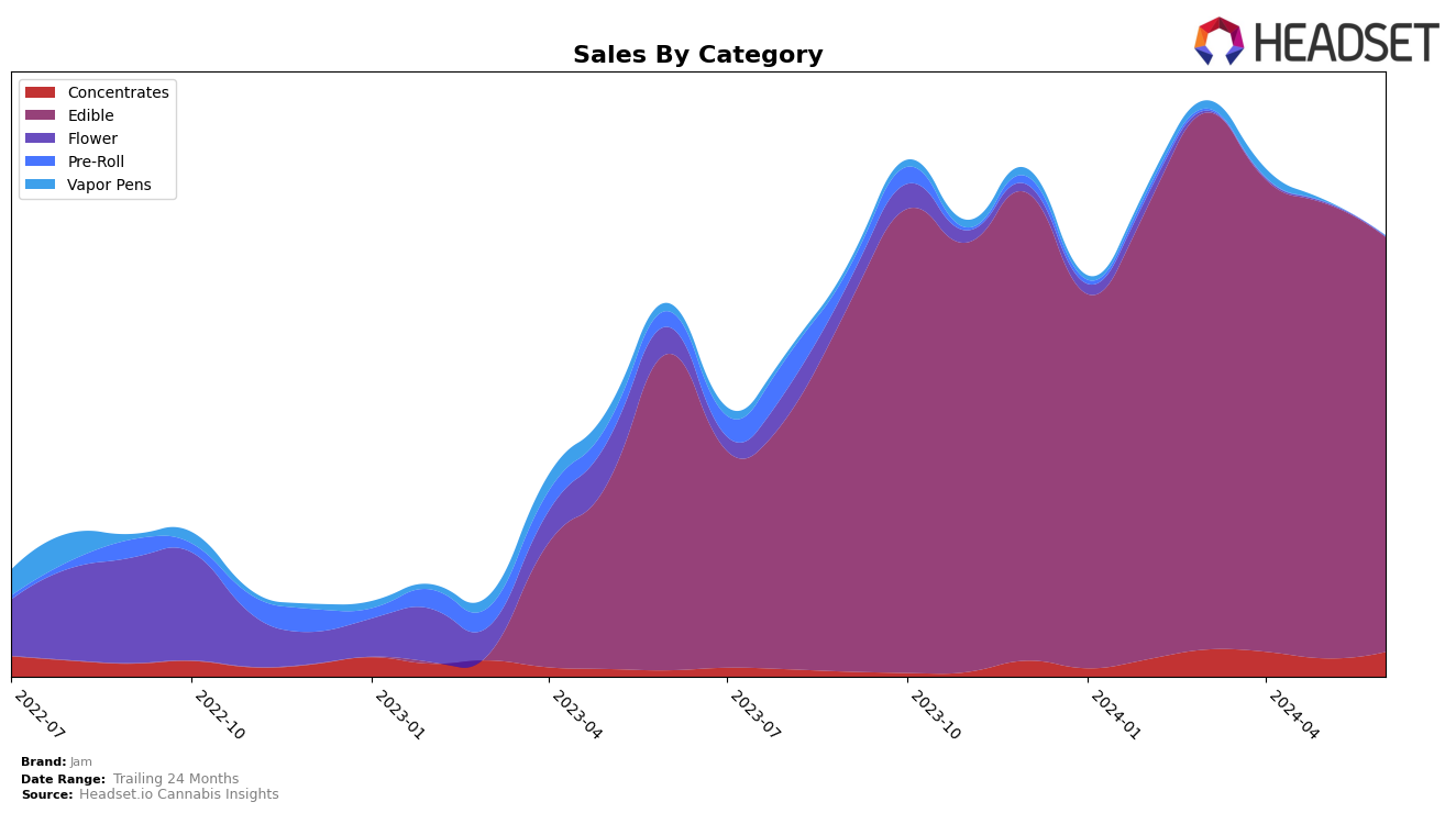 Jam Historical Sales by Category