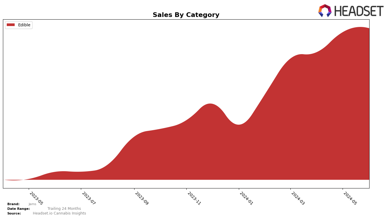 Jams Historical Sales by Category