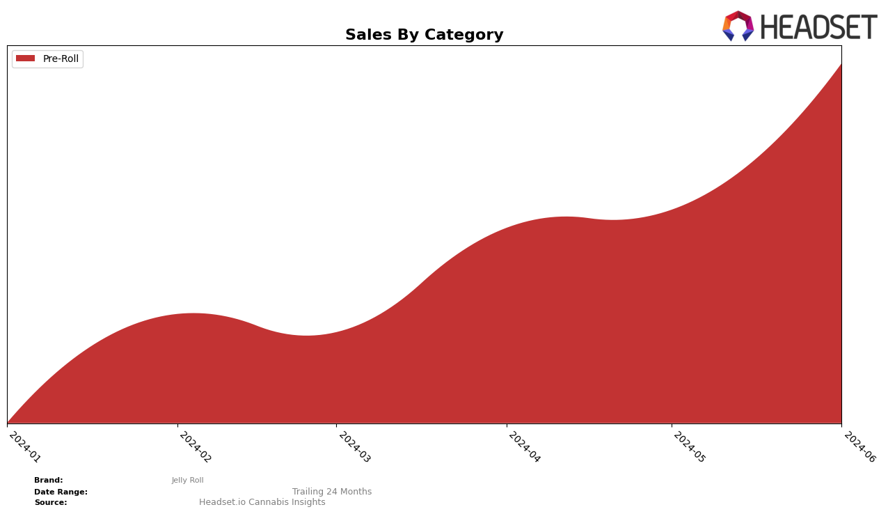 Jelly Roll Historical Sales by Category