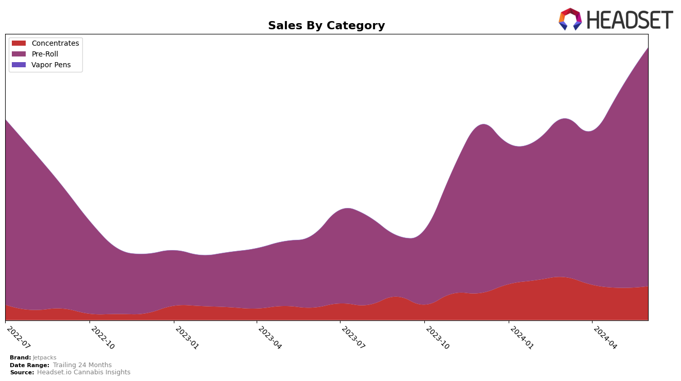 Jetpacks Historical Sales by Category