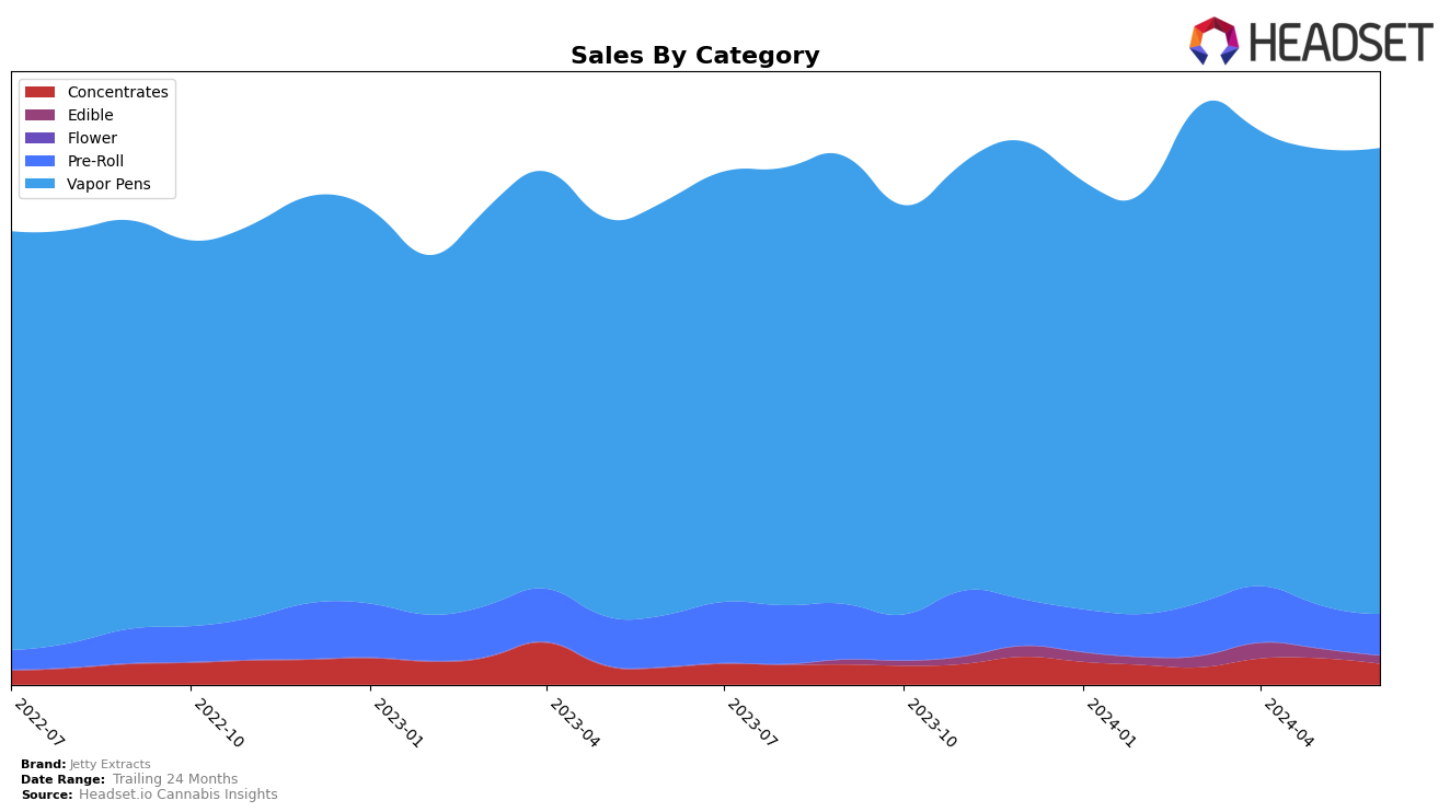 Jetty Extracts Historical Sales by Category