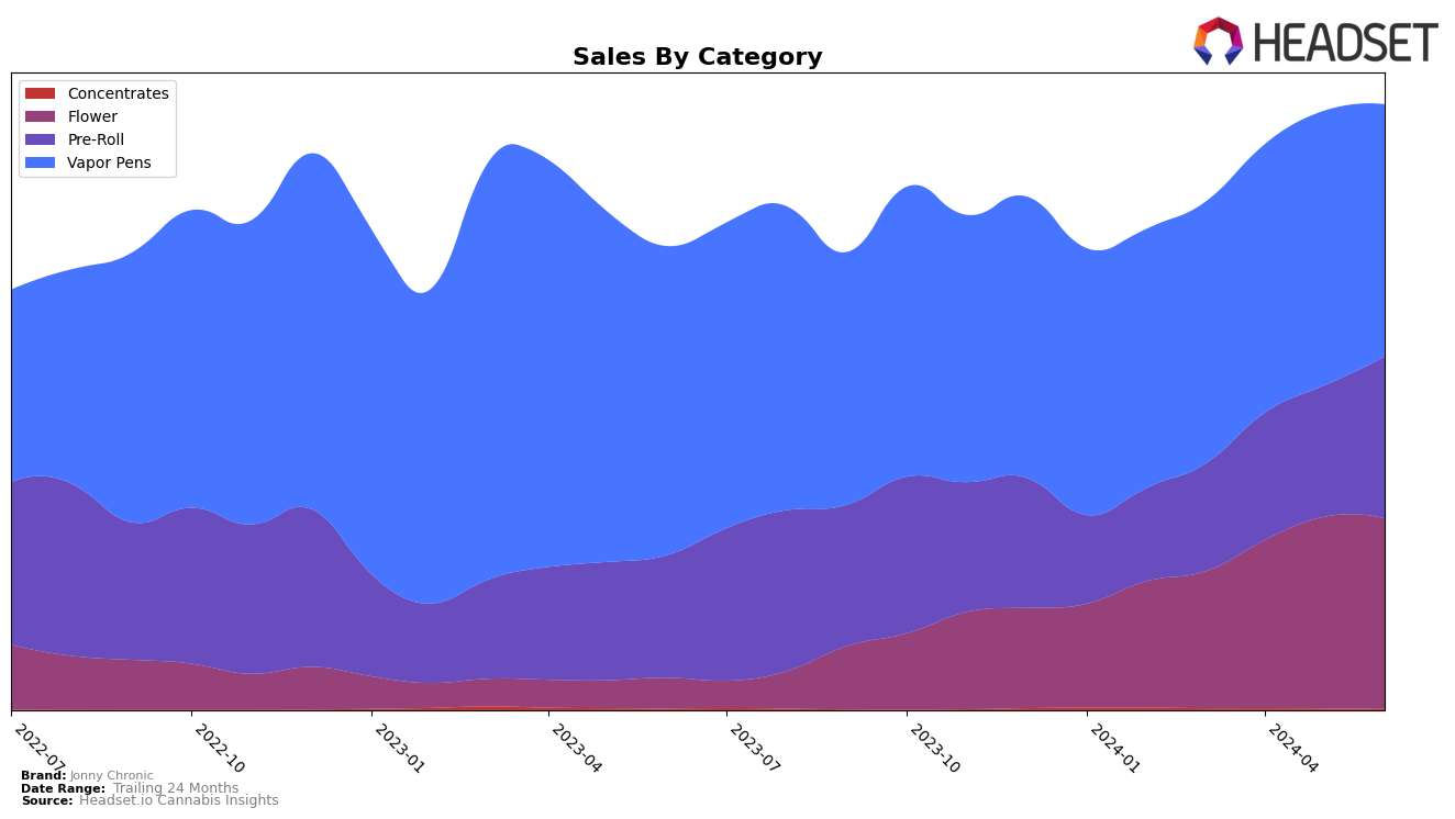 Jonny Chronic Historical Sales by Category
