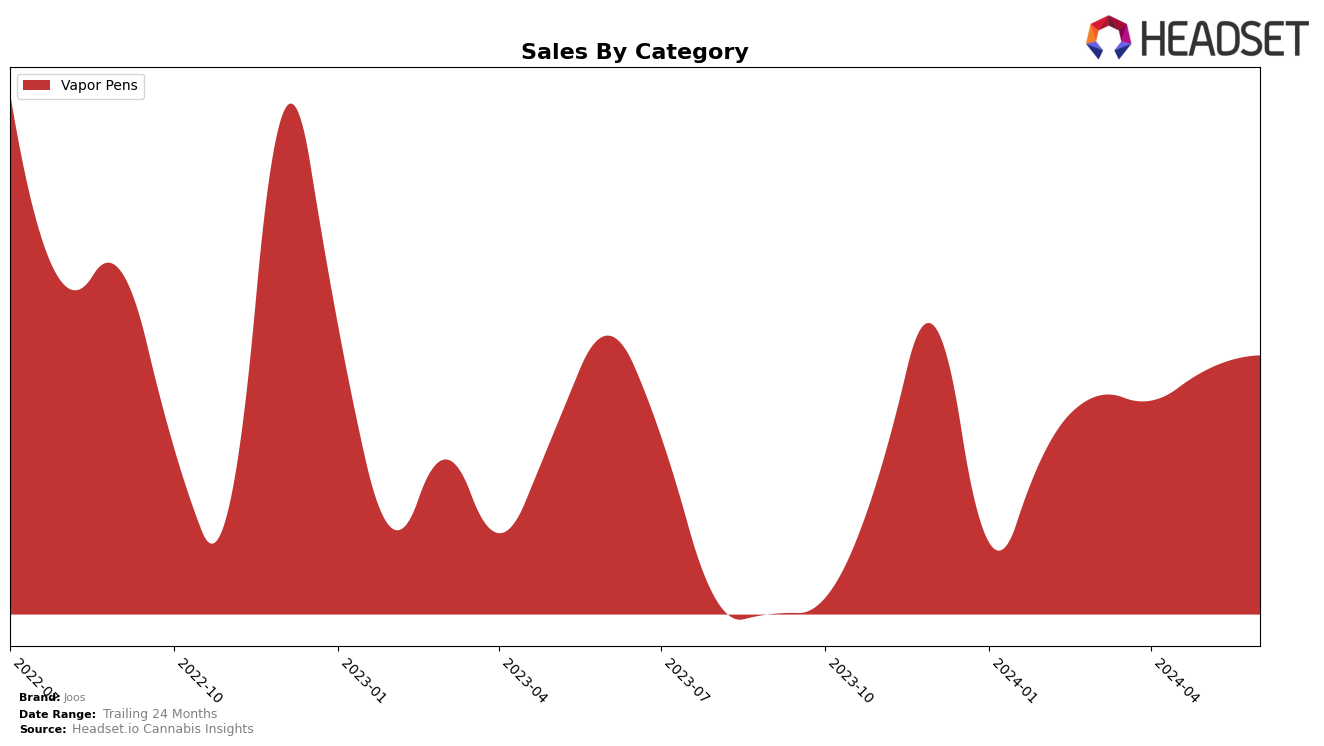 Joos Historical Sales by Category